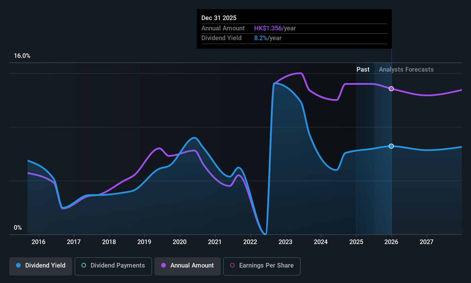 SEHK:883 Dividend History as at Jul 2025