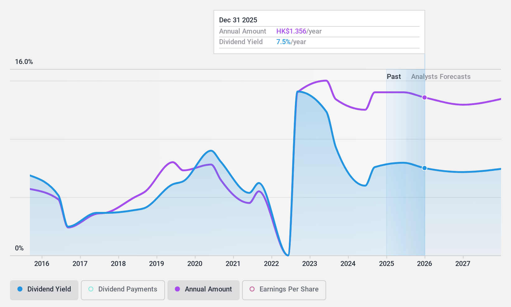SEHK:883 Dividend History as at Feb 2025