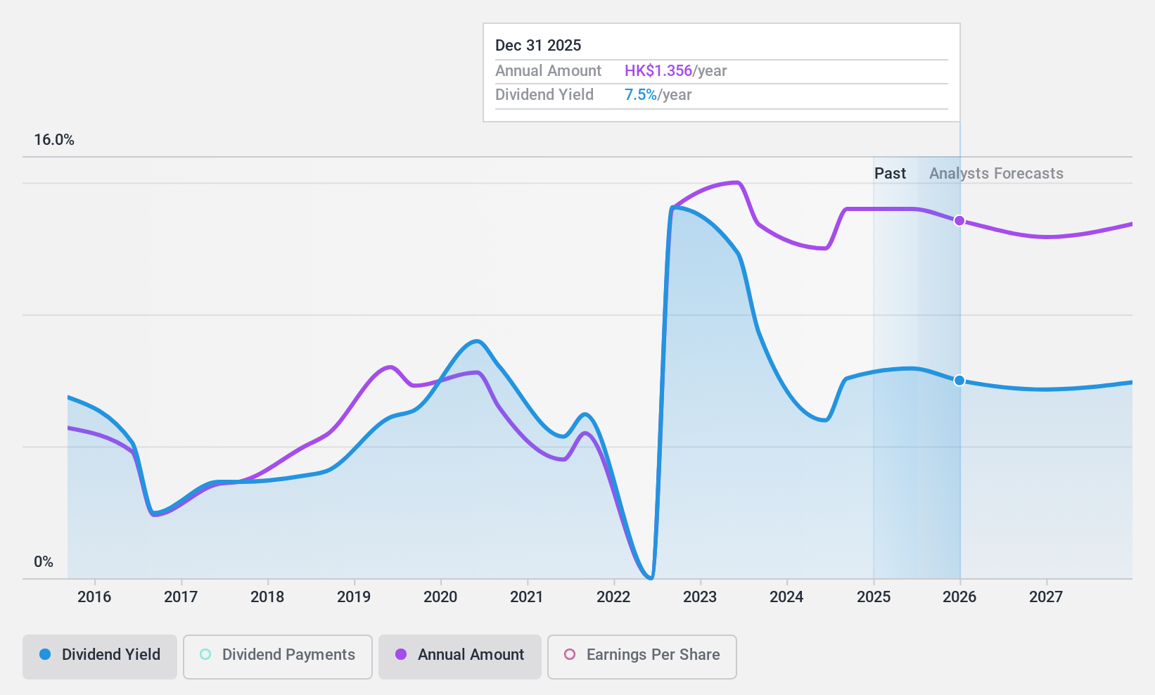 SEHK:883 Dividend History as at Jun 2024