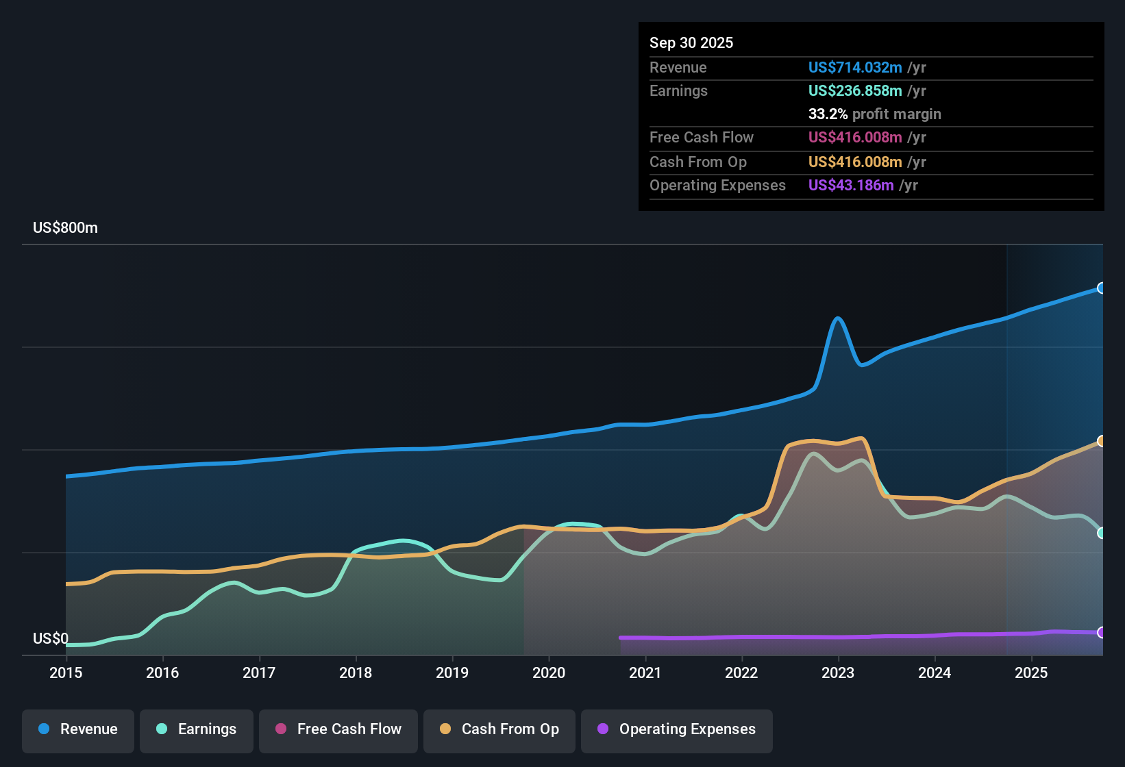 NYSE:FR Earnings & Revenue History as at Oct 2025