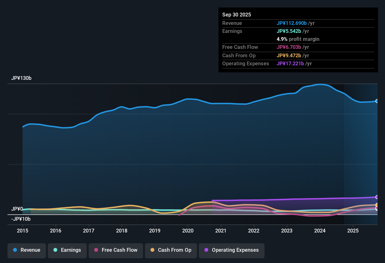 TSE:9991 Earnings & Revenue History as at Oct 2025