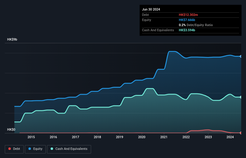 SEHK:818 Debt to Equity History and Analysis as at Nov 2024