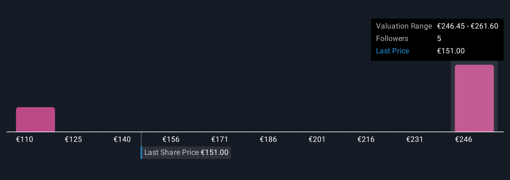 XTRA:HYQ Community Fair Values as at Oct 2025