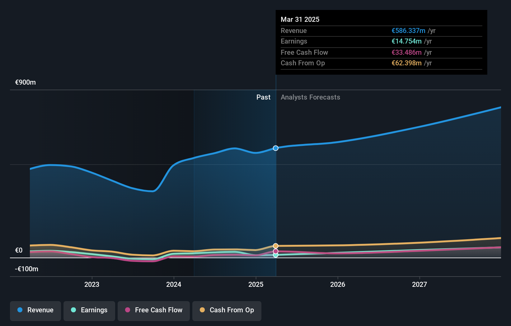 XTRA:HYQ Earnings and Revenue Growth as at Apr 2025