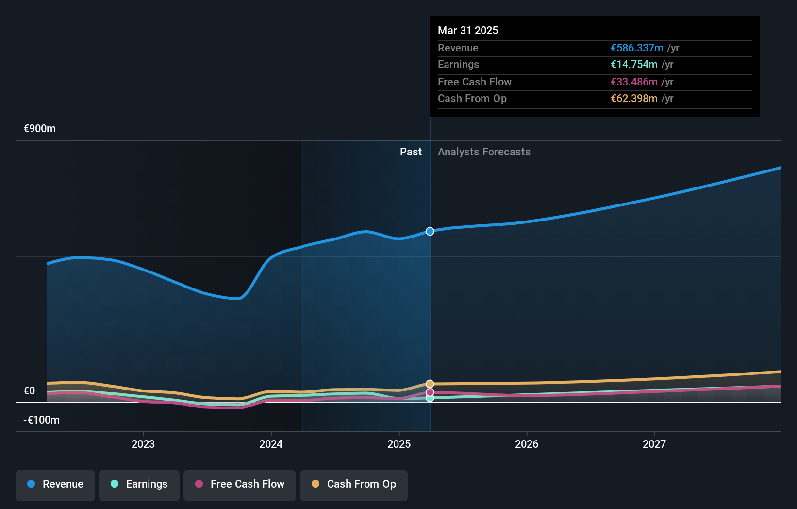 XTRA:HYQ Earnings and Revenue Growth as at May 2024