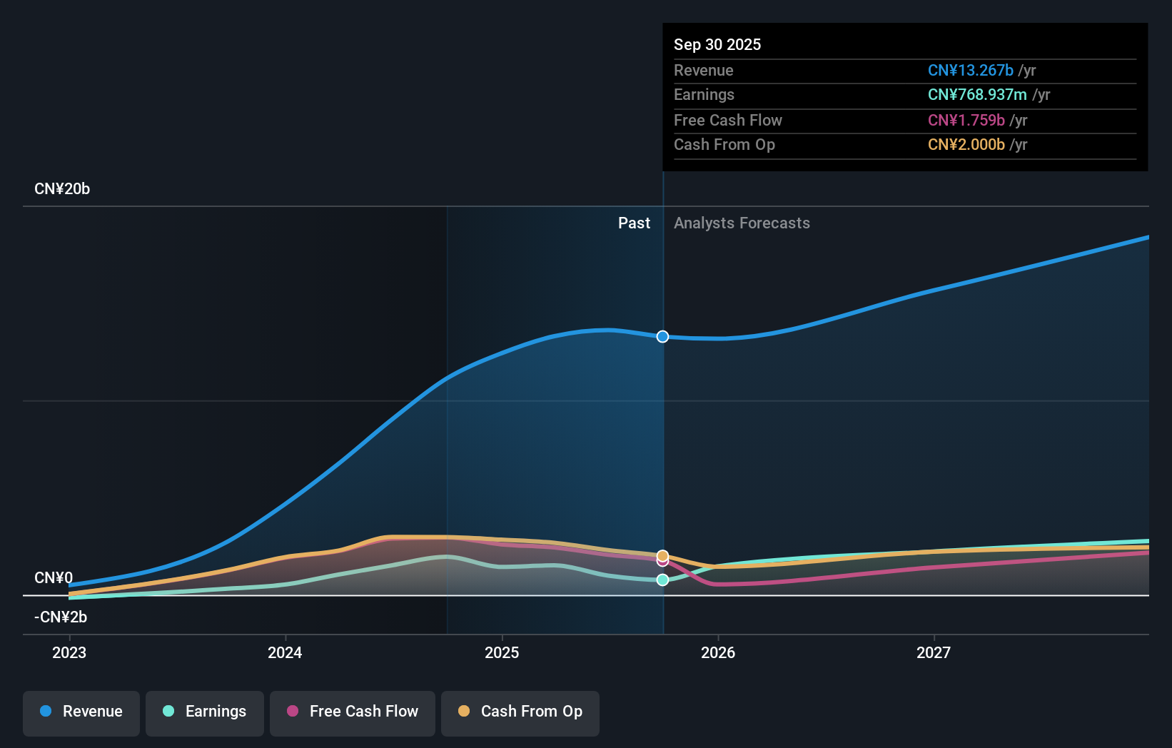 CHA Earnings & Revenue Growth as at Dec 2025