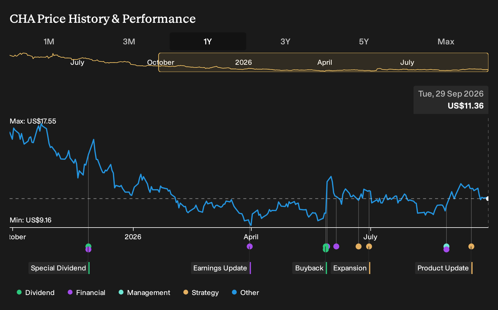 NasdaqGS:CHA 1-Year Stock Price Chart
