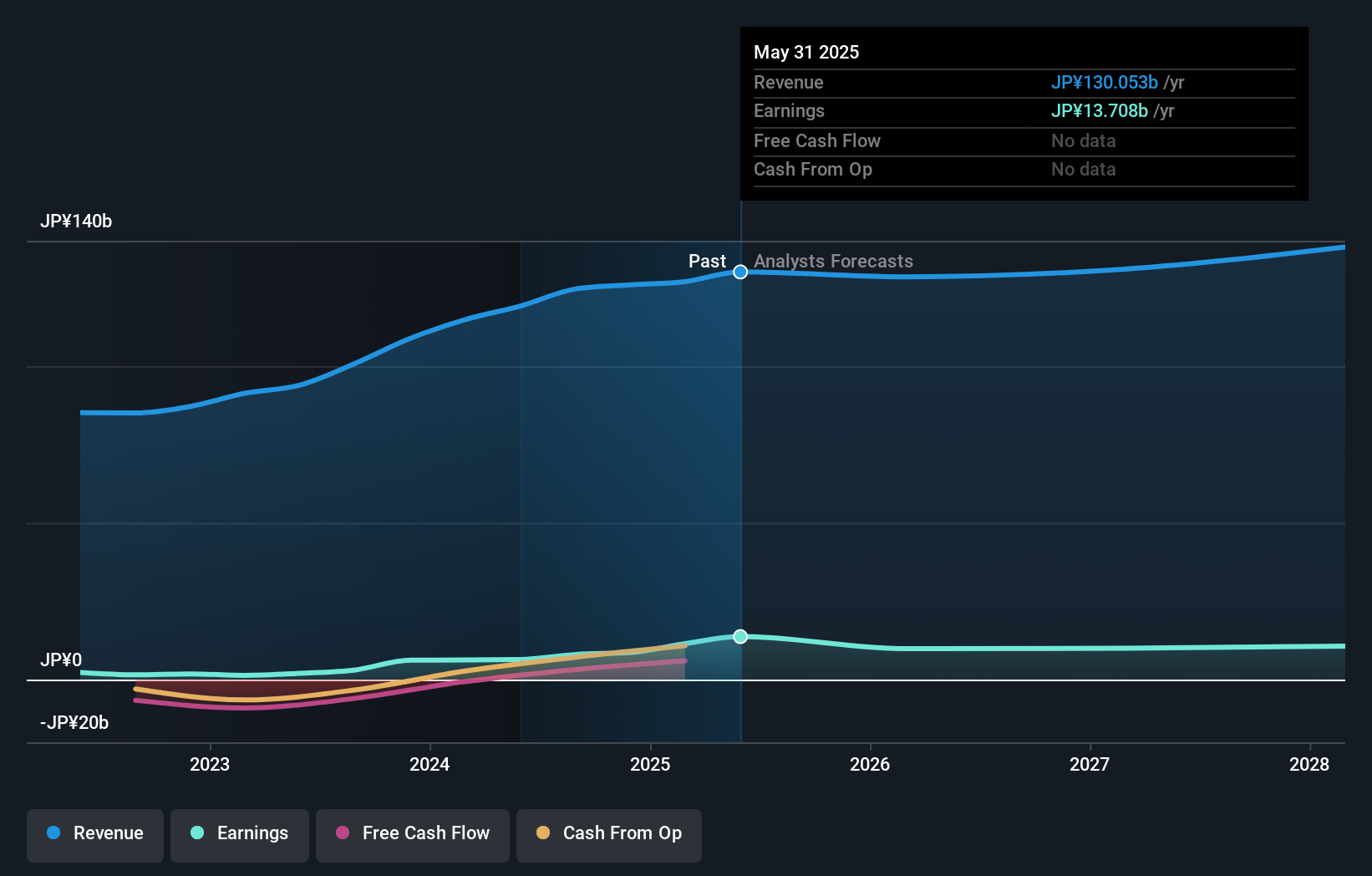TSE:6814 Earnings and Revenue Growth as at Jul 2025