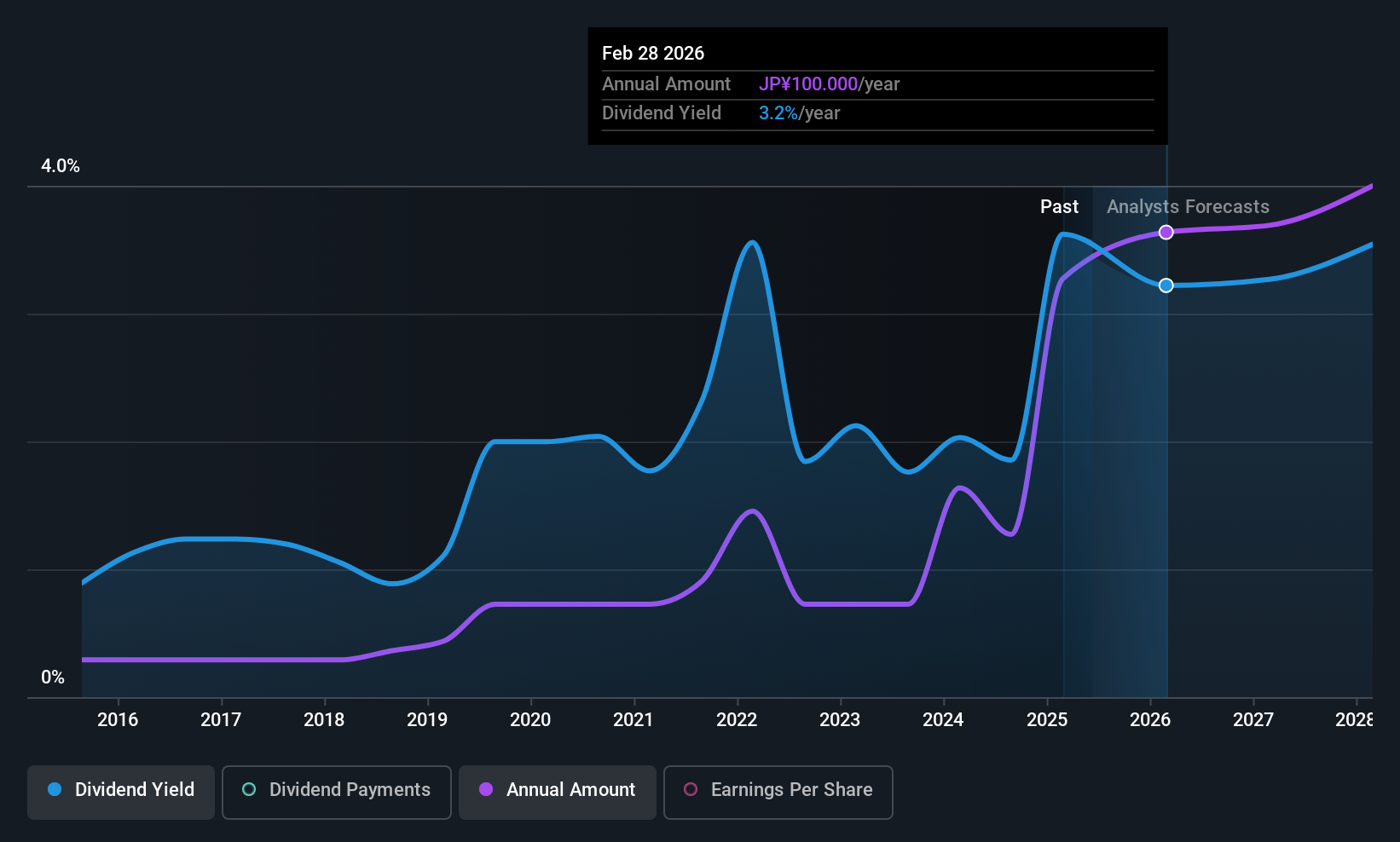 TSE:6814 Dividend History as at Jun 2025