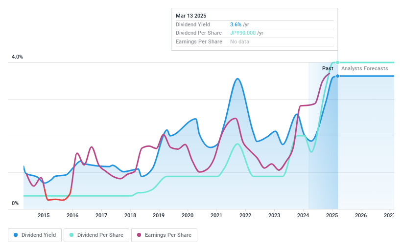 TSE:6814 Dividend History as at Oct 2024