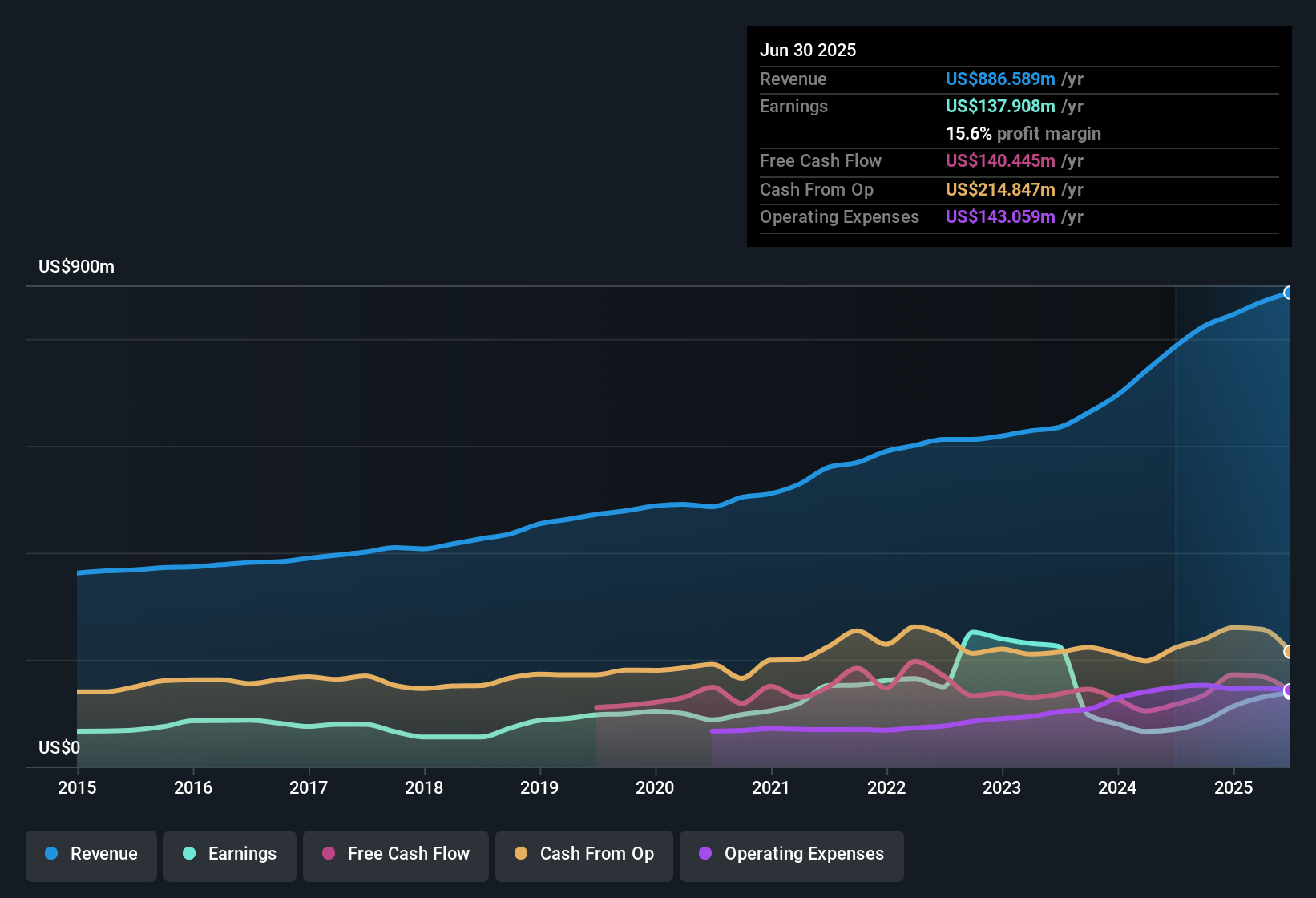 NYSE:EVTC Earnings & Revenue History as at Oct 2025