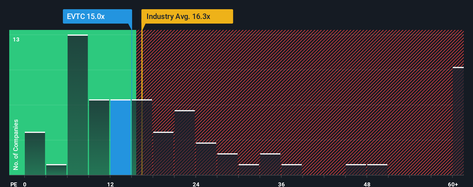 NYSE:EVTC PE Ratio as at Oct 2025