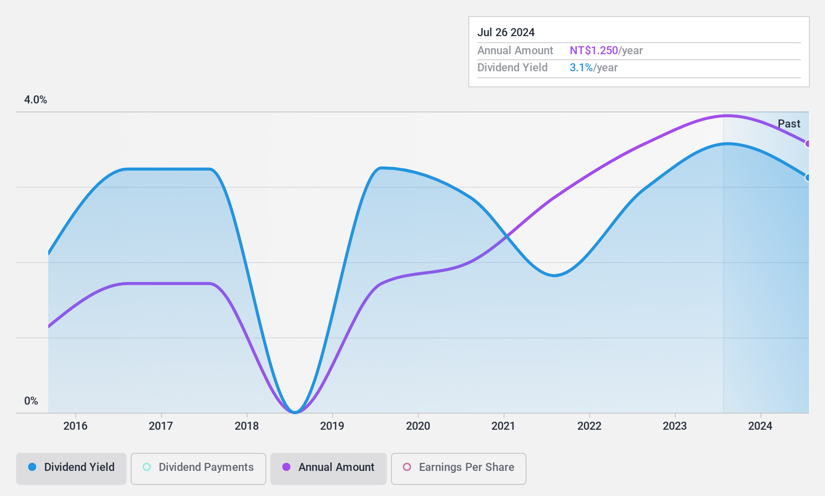 TPEX:6509 Dividend History as at Jan 2025