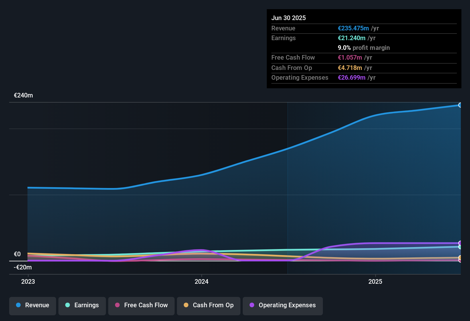 BIT:RWY Earnings & Revenue History as at Oct 2025