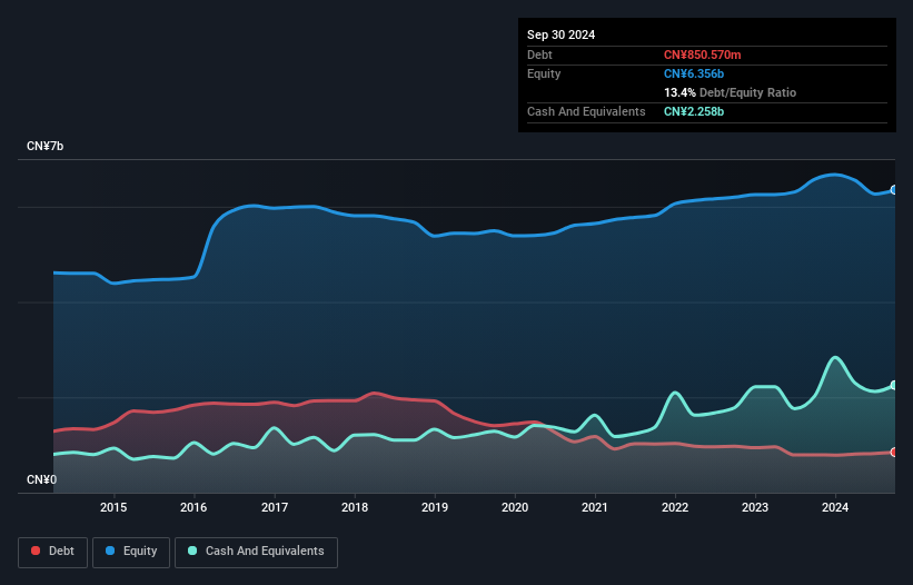 SZSE:000969 Debt to Equity as at Feb 2025