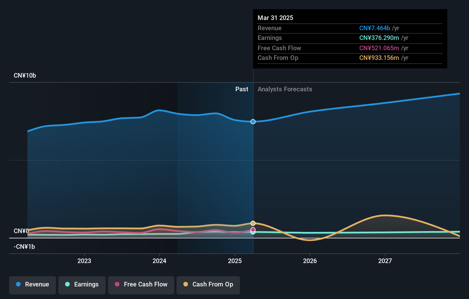 SZSE:000969 Earnings and Revenue Growth as at Dec 2024
