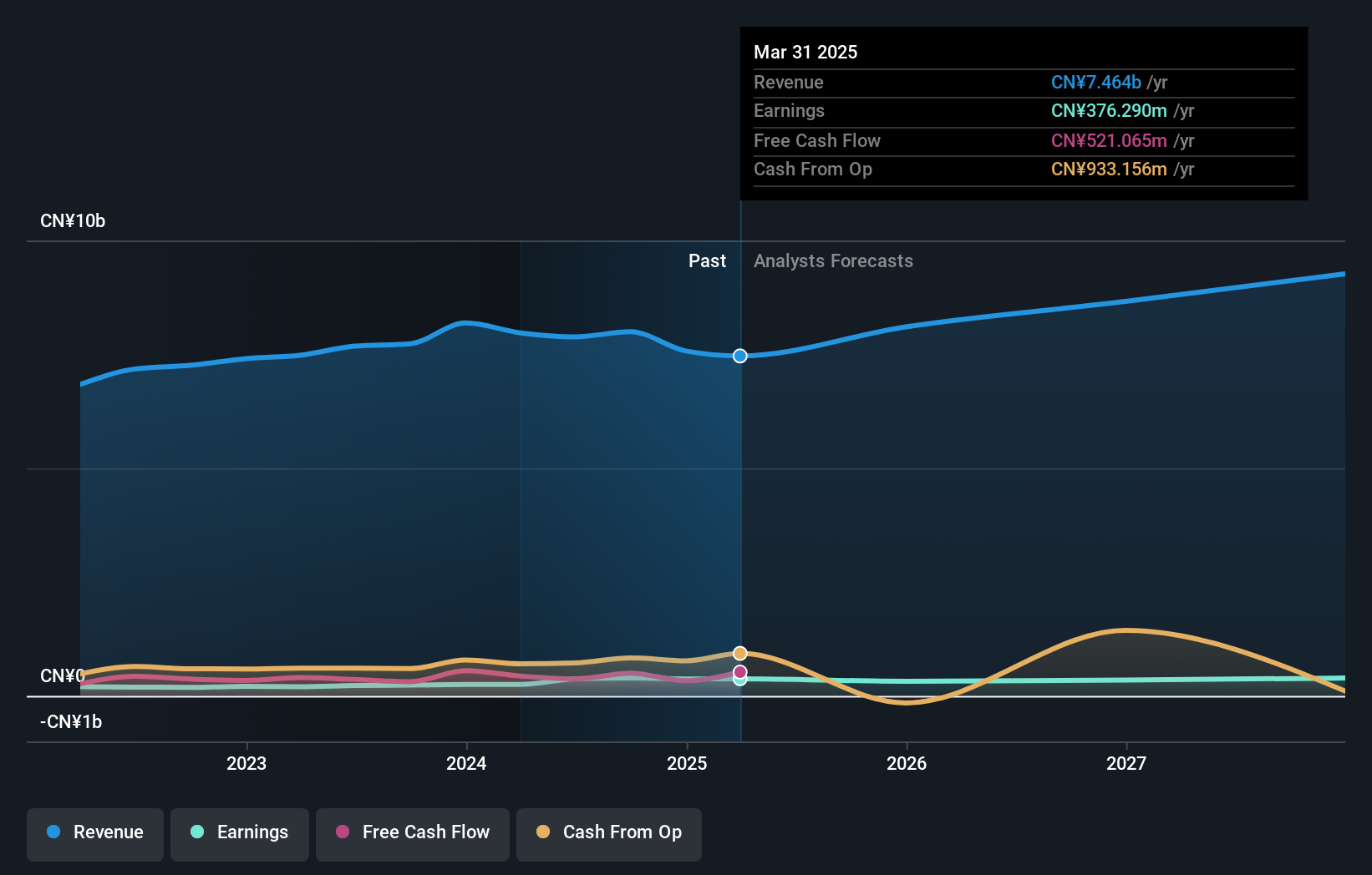 SZSE:000969 Earnings and Revenue Growth as at Oct 2024