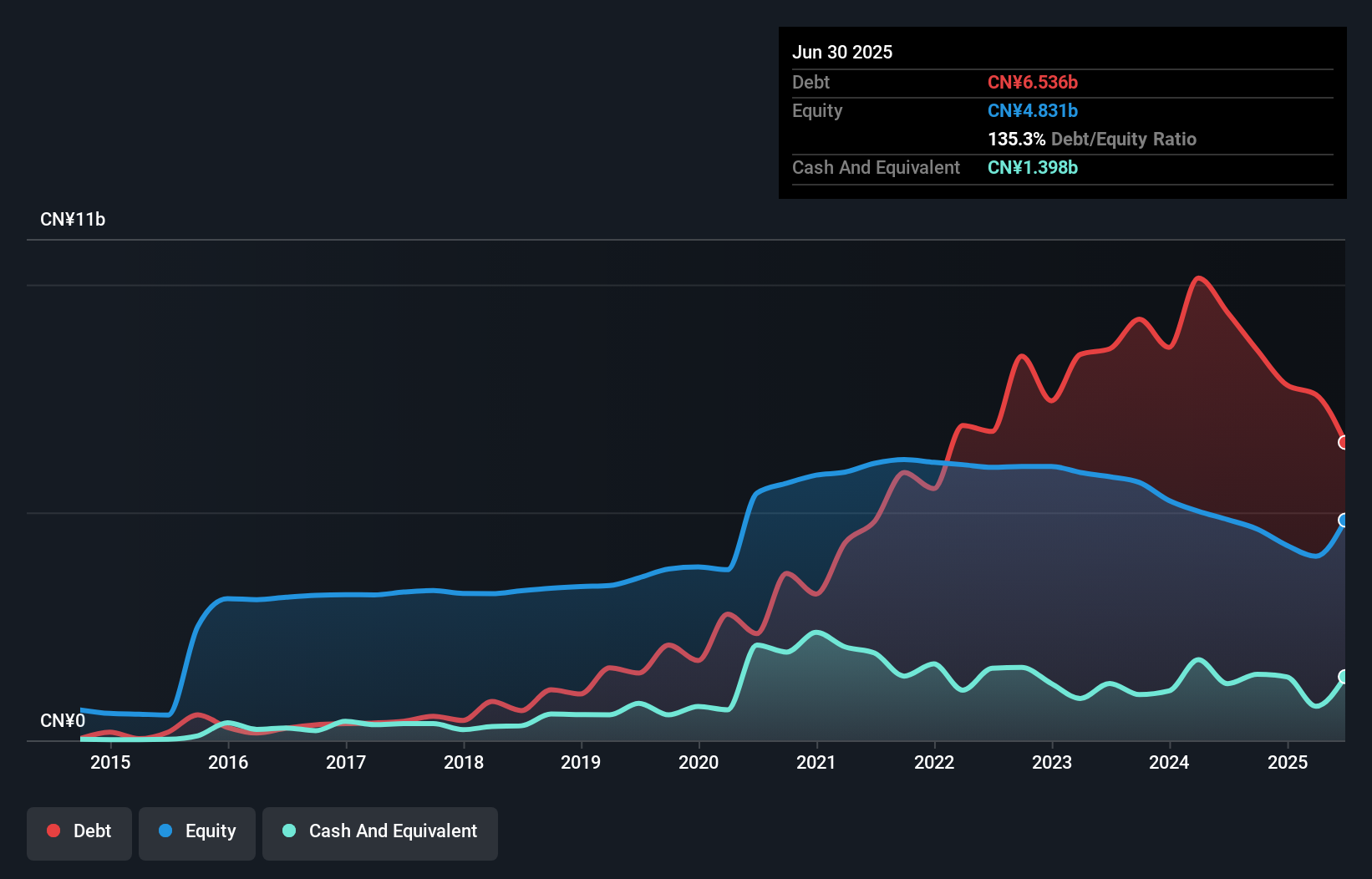 SHSE:600984 Debt to Equity History and Analysis as at Sep 2025