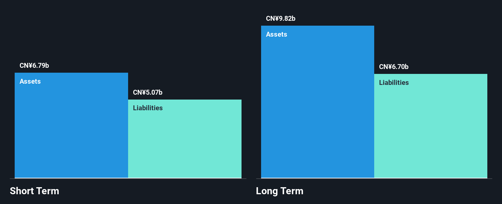 SHSE:600984 Financial Position Analysis as at Oct 2025