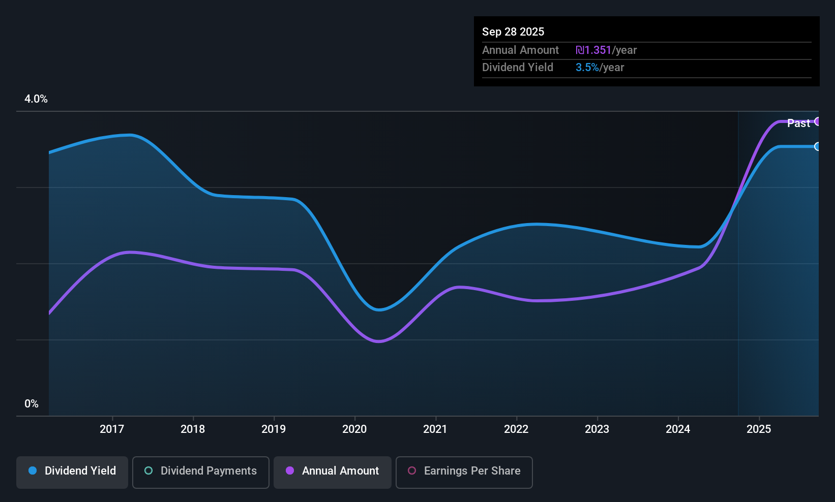 TASE:SAE Dividend History as at Sep 2025
