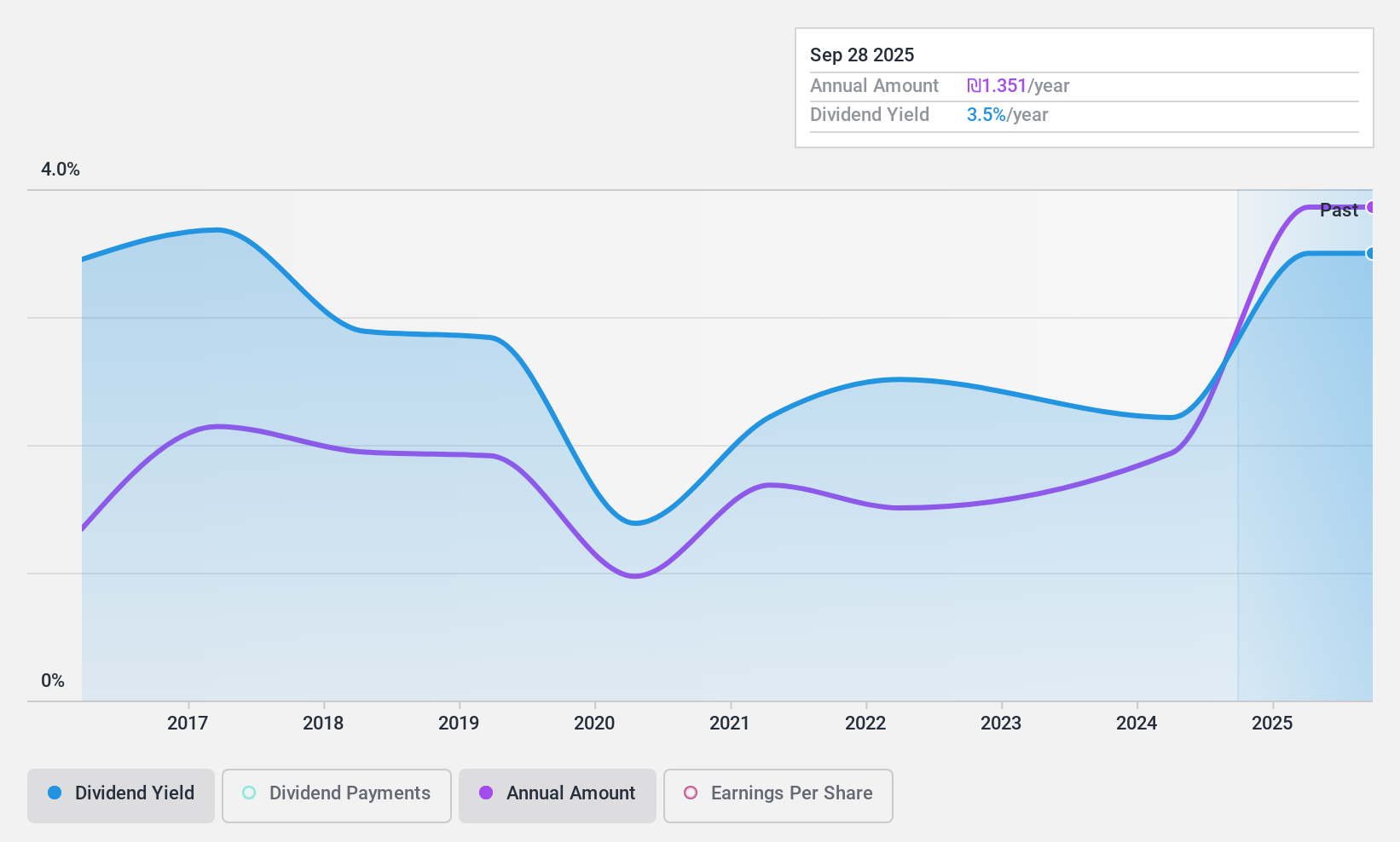 TASE:SAE Dividend History as at May 2025