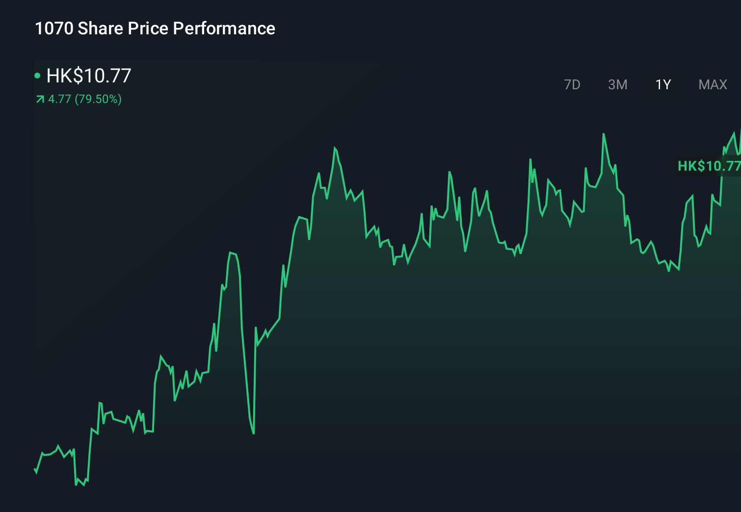 SEHK:1070 1-Year Stock Price Chart