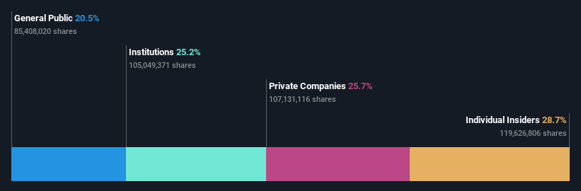 SHSE:688256 Ownership Breakdown as at Aug 2025