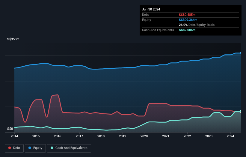 SGX:BQM Debt to Equity History and Analysis as at Nov 2024