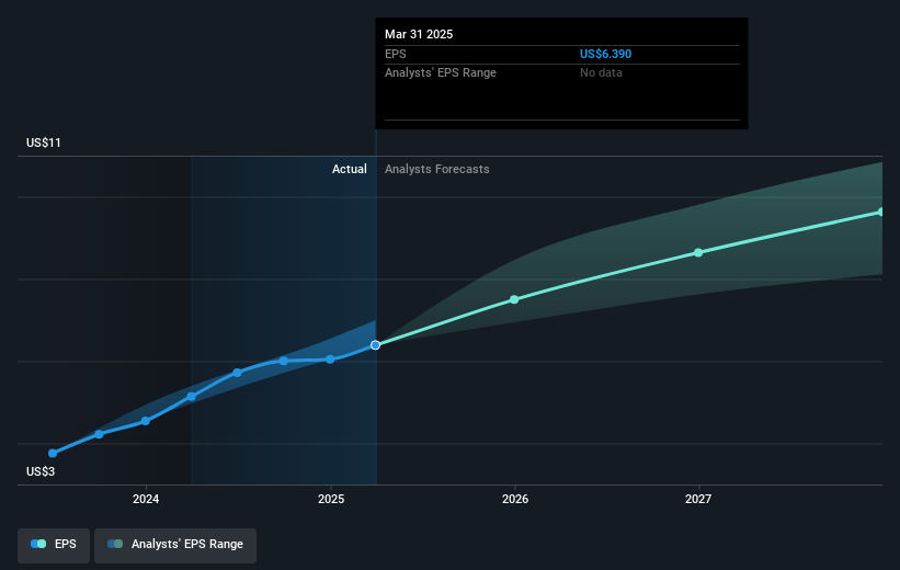 NYSE:WAB Earnings Per Share Growth as at May 2025