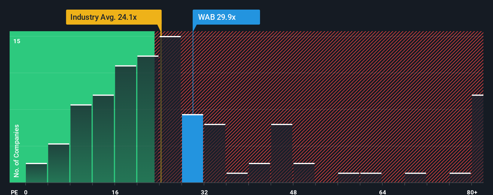 NYSE:WAB PE Ratio as at Oct 2025