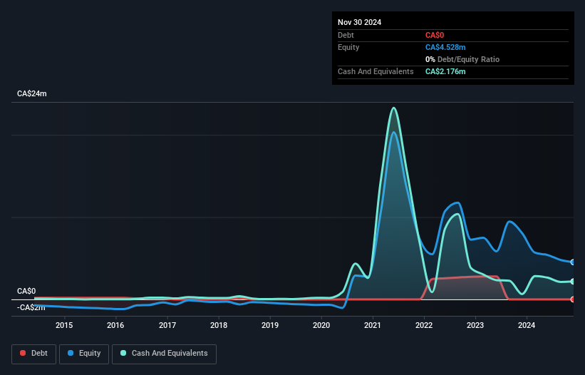 TSXV:ESK Debt to Equity History and Analysis as at May 2025