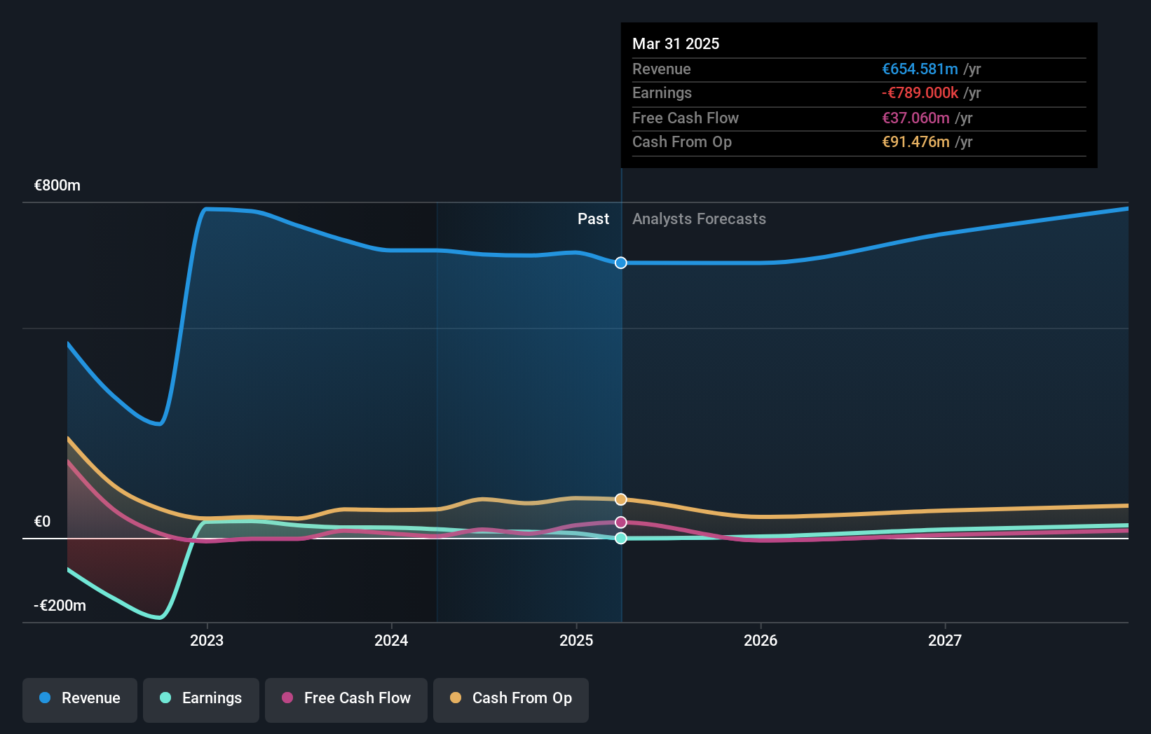 WBAG:SEM Earnings and Revenue Growth as at Jan 2025