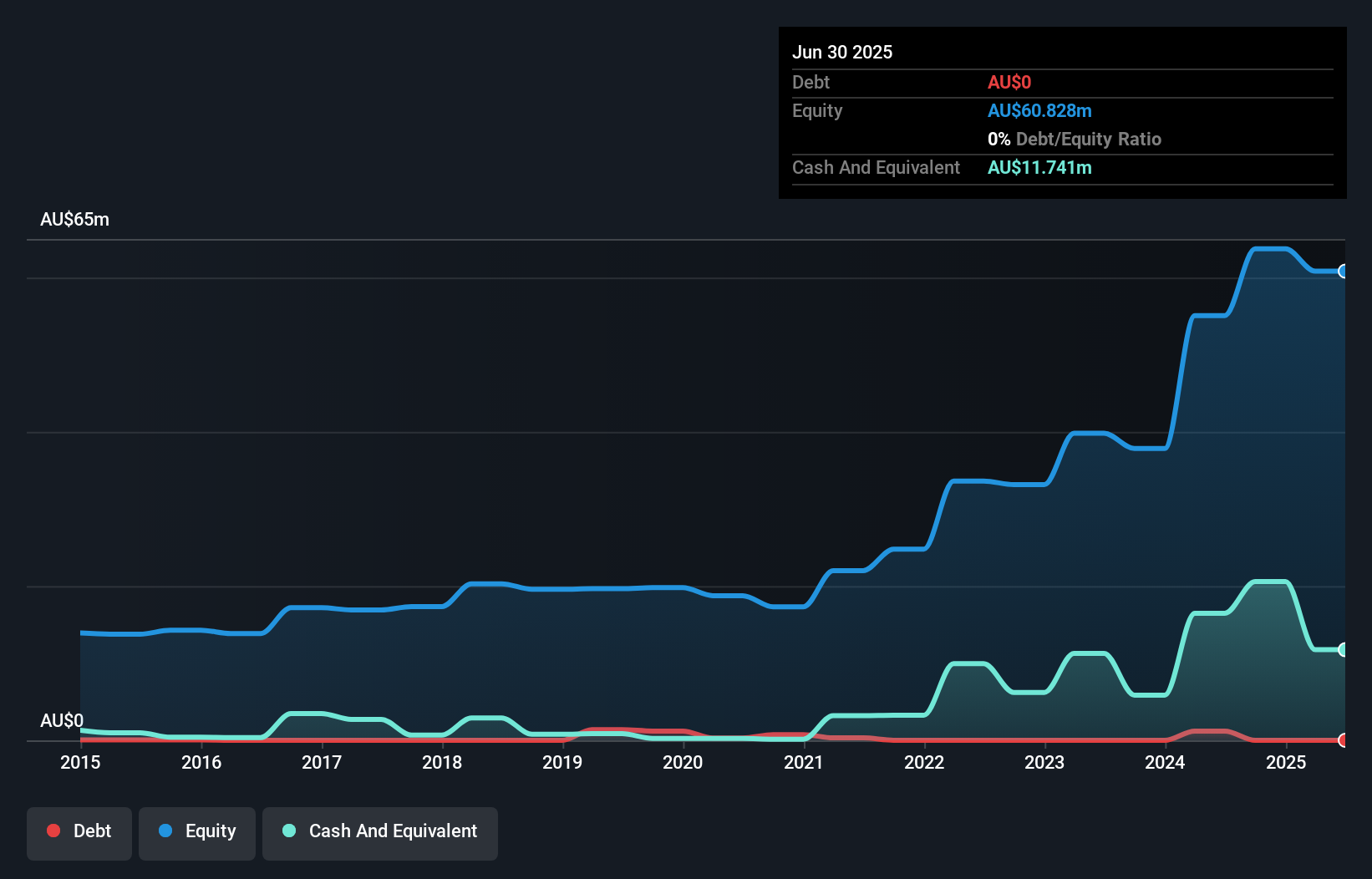 ASX:AEE Debt to Equity History and Analysis as at Oct 2025