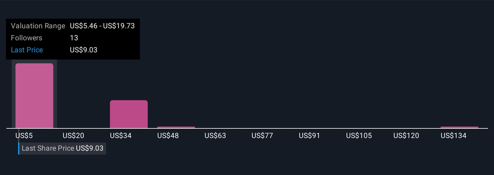 QMCO Community Fair Values as at Oct 2025