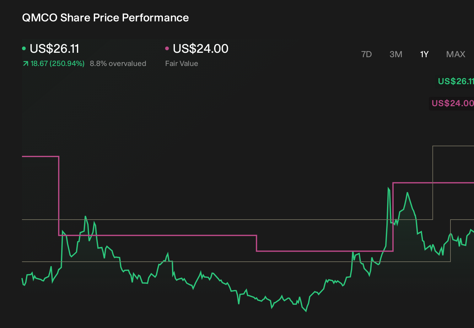 QMCO 1-Year Stock Price Chart