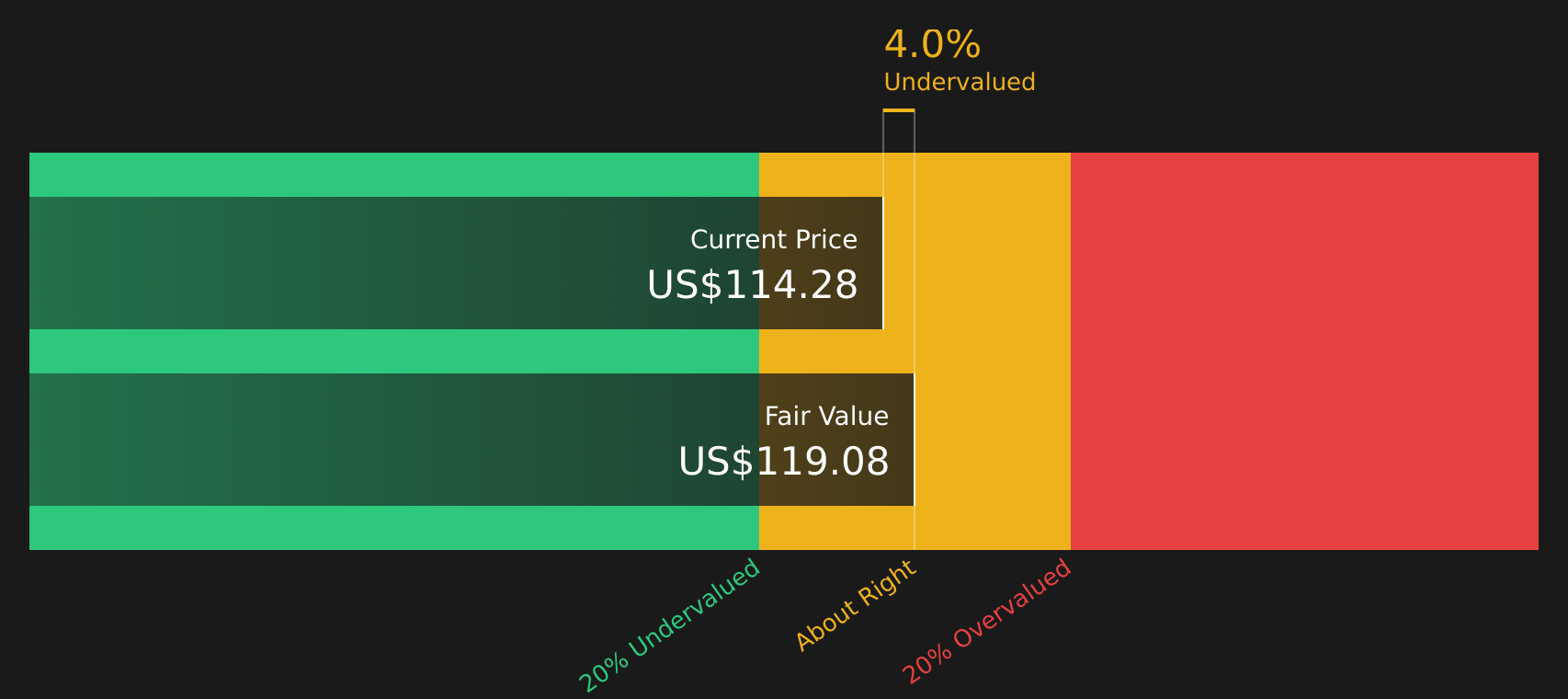 OC Discounted Cash Flow as at Mar 2026
