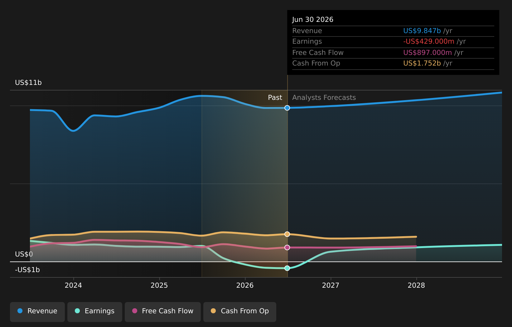 NYSE:OC Earnings & Revenue Growth as at Feb 2026