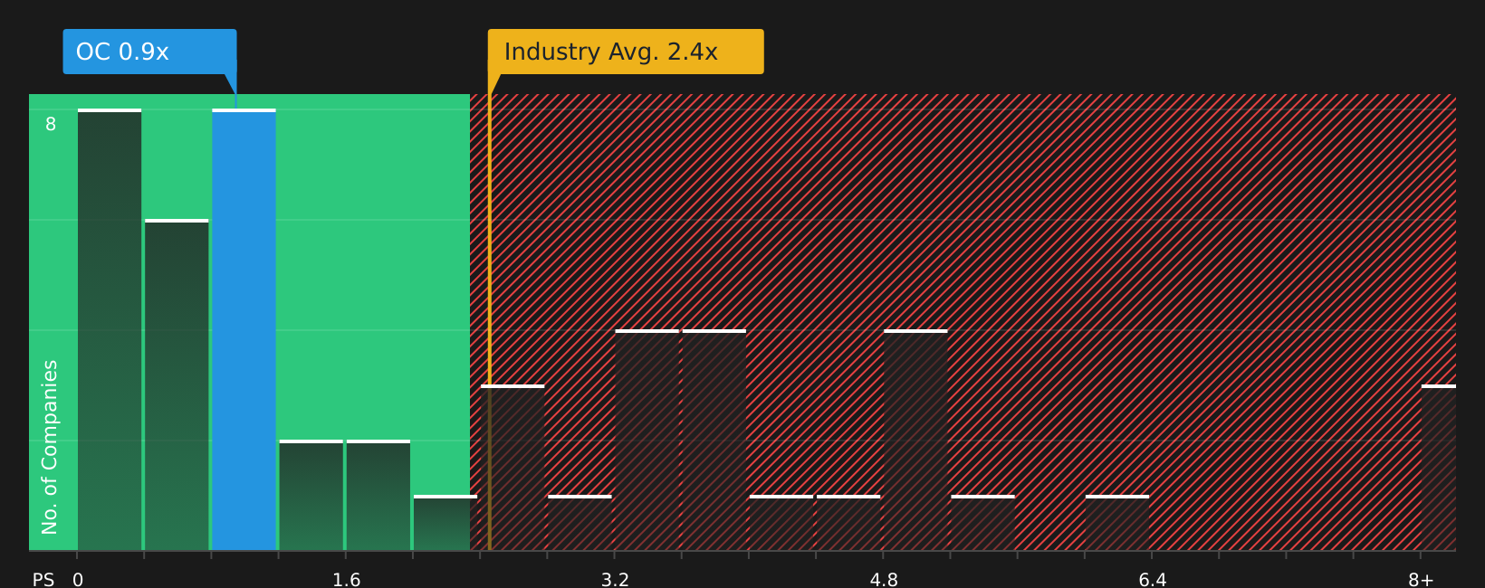 NYSE:OC P/S Ratio as at Jan 2026
