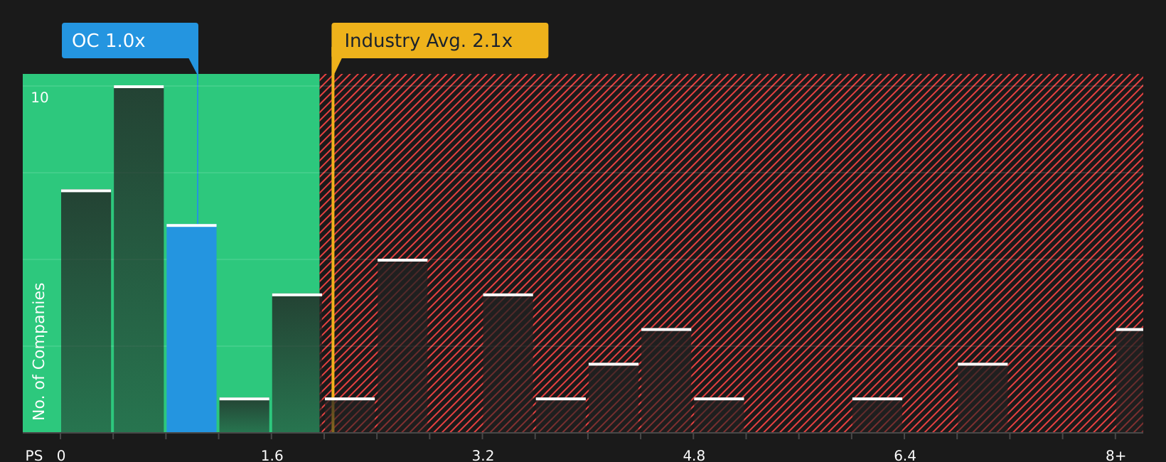 NYSE:OC P/S Ratio as at May 2026