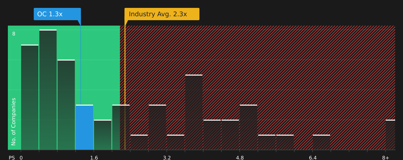 NYSE:OC P/S Ratio as at Jun 2026