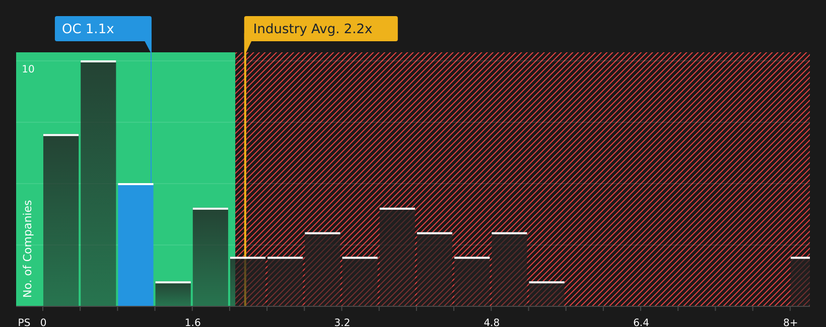 NYSE:OC P/S Ratio as at Jul 2026