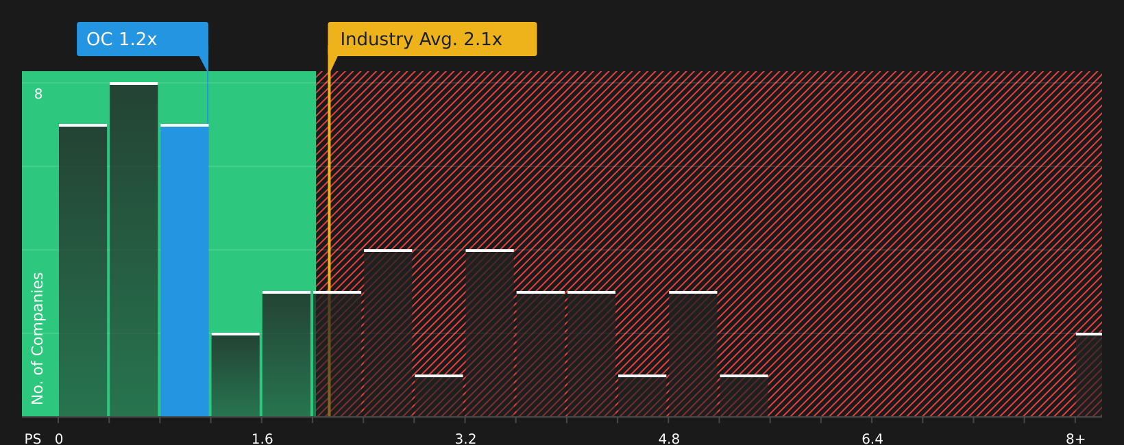 NYSE:OC P/S Ratio as at Jul 2026