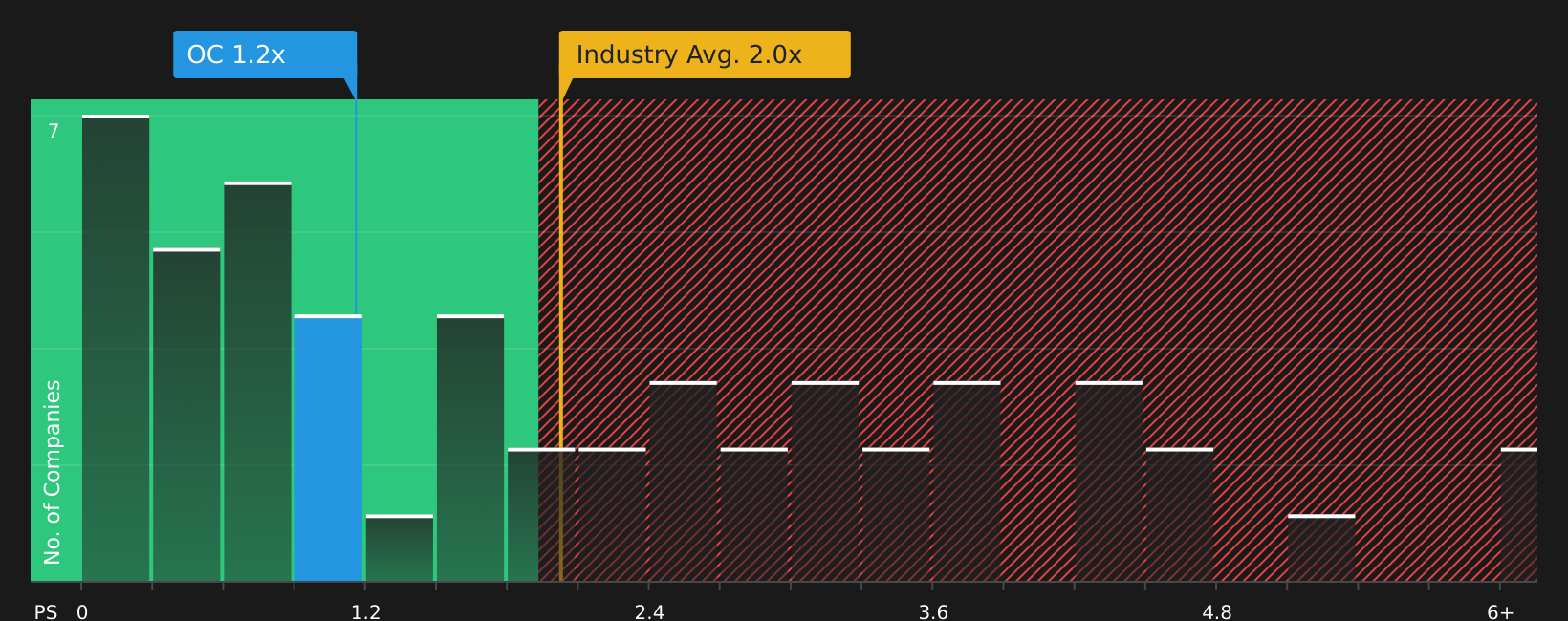 NYSE:OC P/S Ratio as at Aug 2026