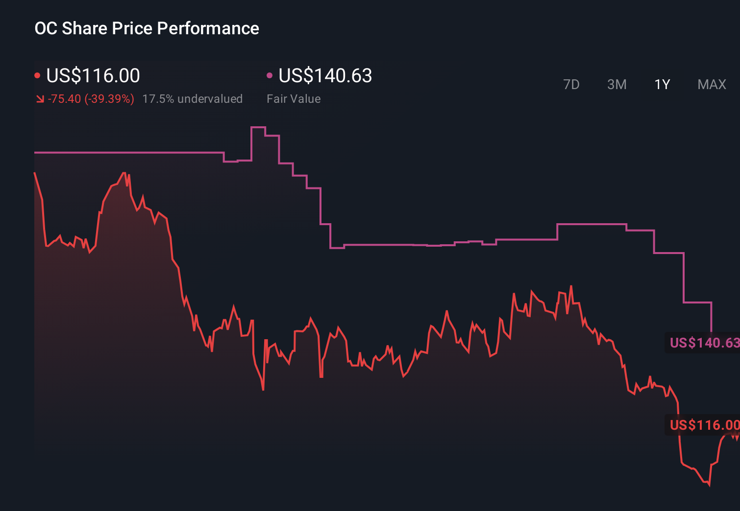 OC 1-Year Stock Price Chart