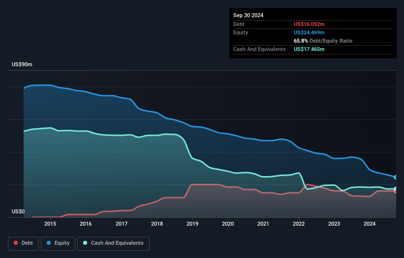 CPIX Debt to Equity History and Analysis as at Dec 2025