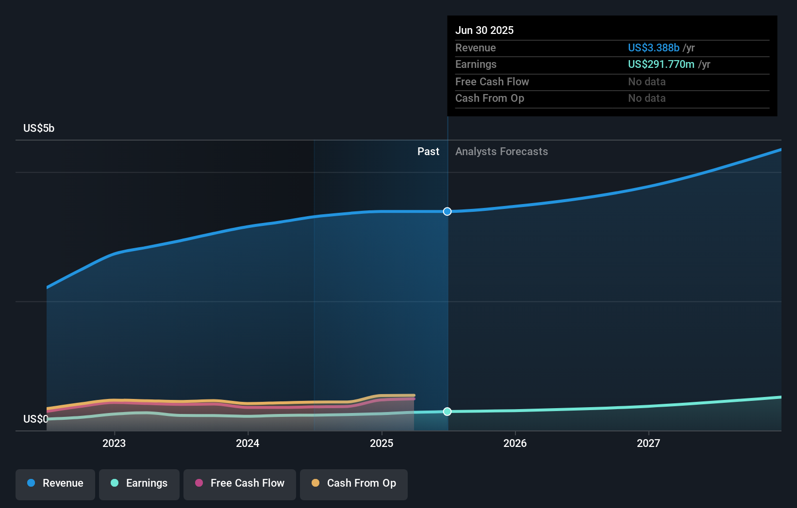 FCFS Earnings & Revenue Growth as at Jul 2025