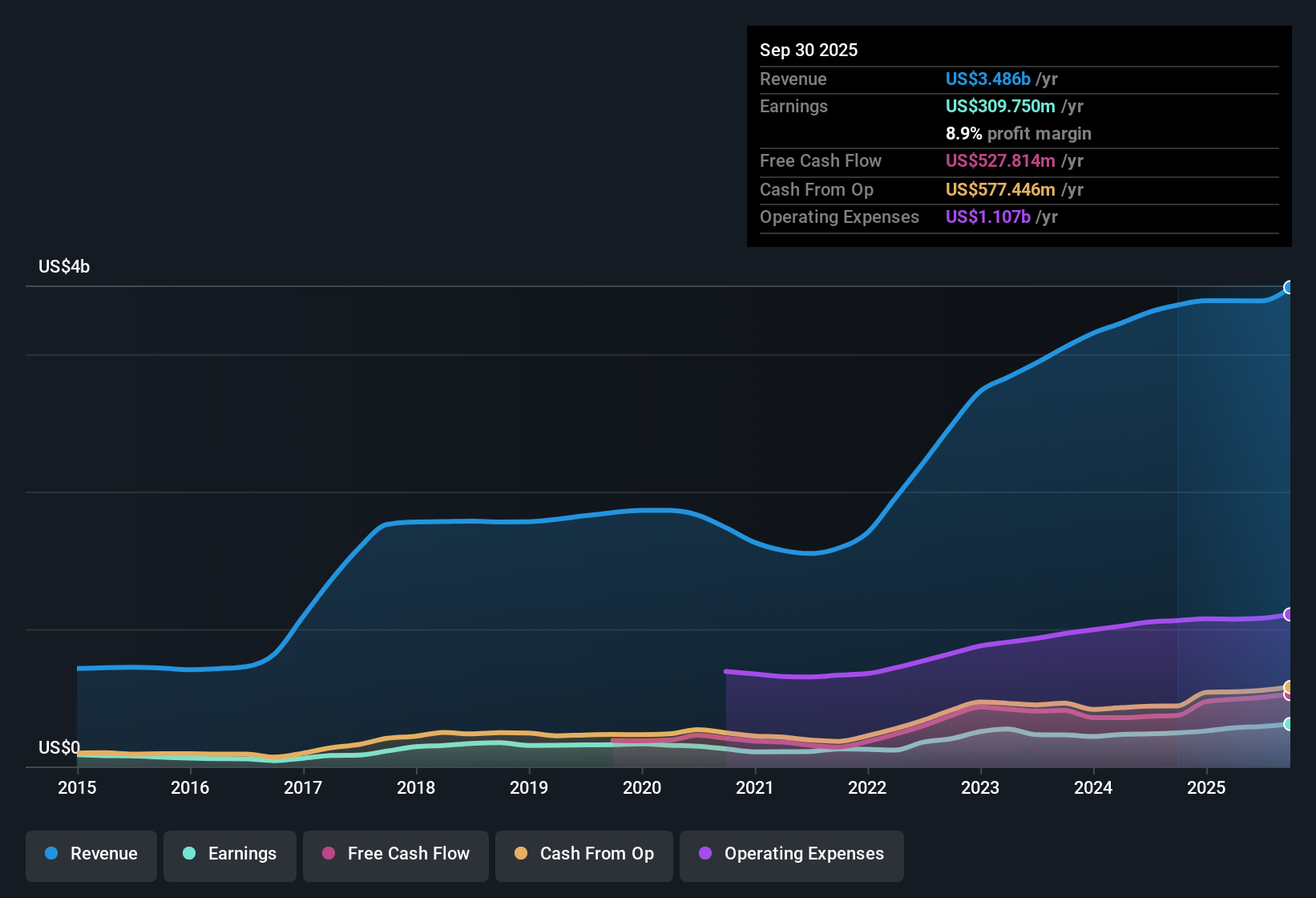 NasdaqGS:FCFS Earnings & Revenue History as at Oct 2025