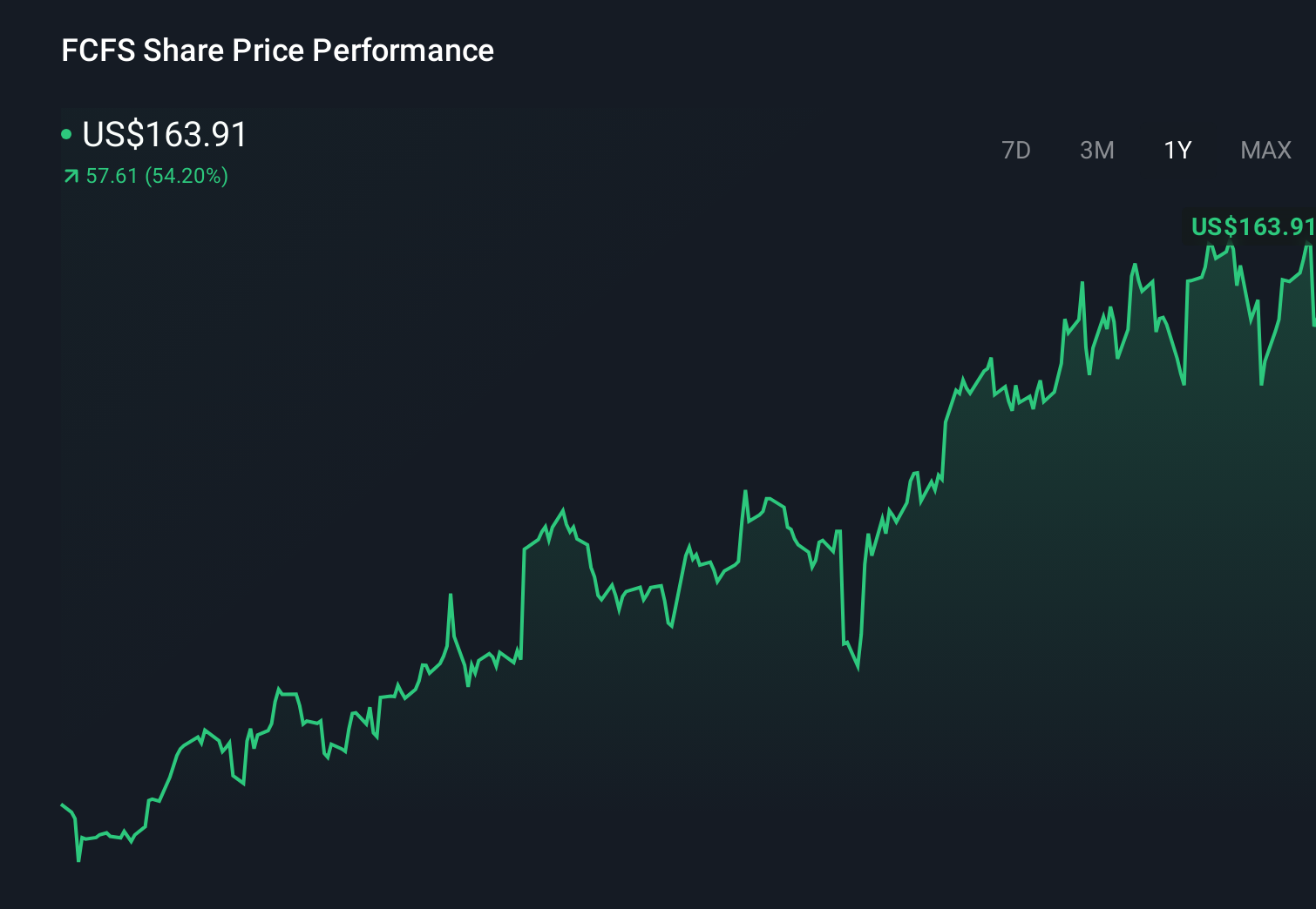 FCFS 1-Year Stock Price Chart