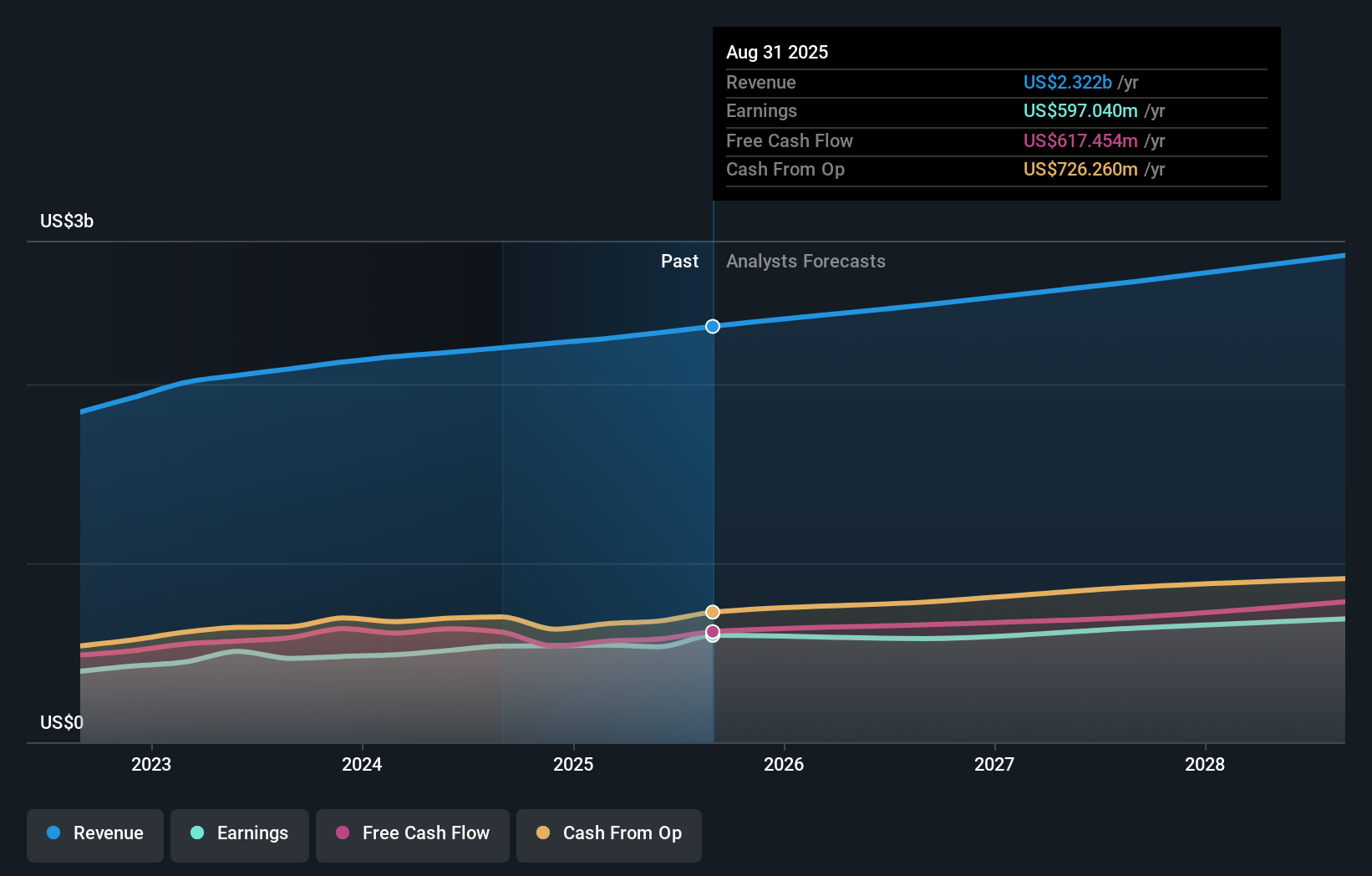 FDS Earnings & Revenue Growth as at Oct 2025