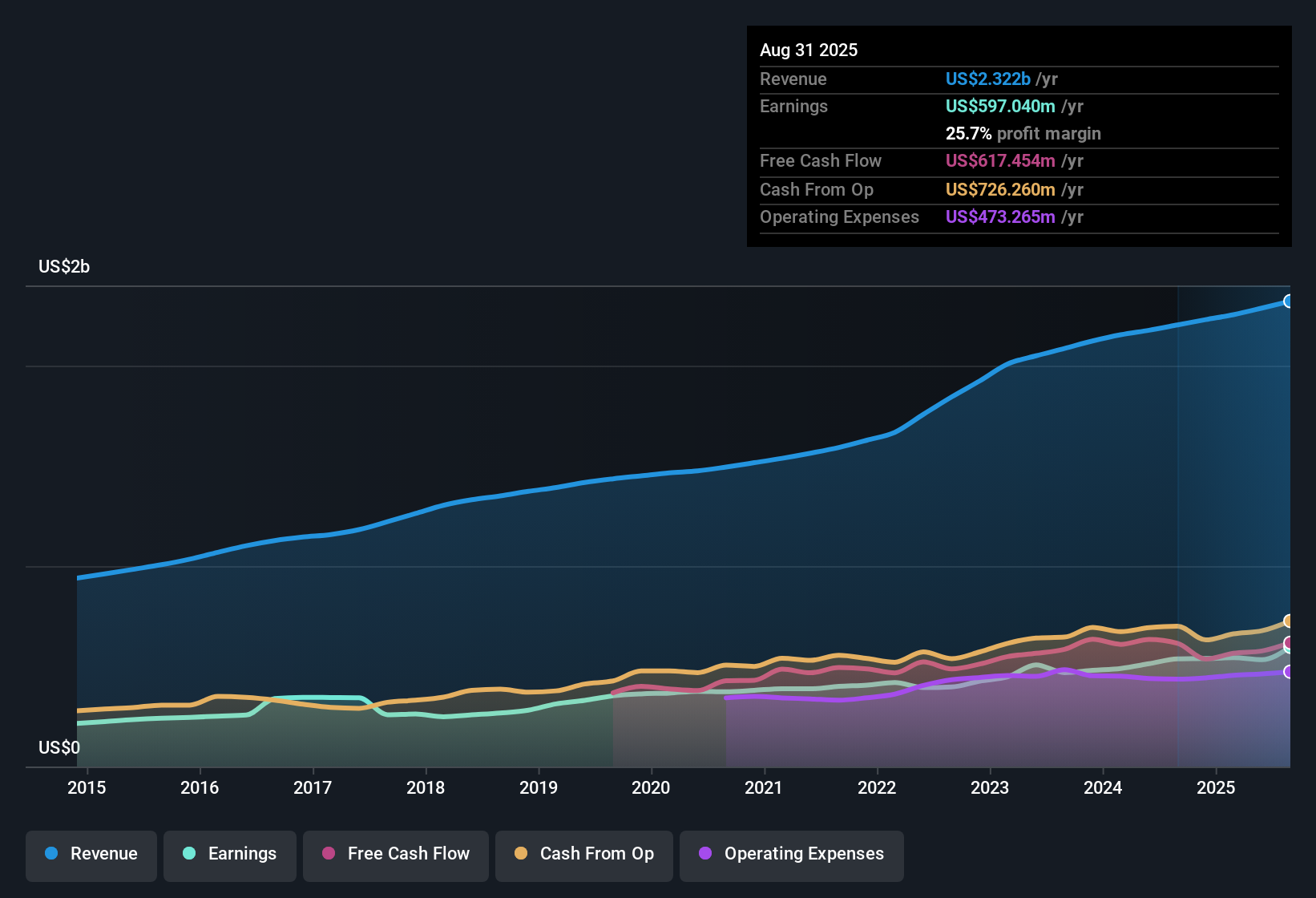 NYSE:FDS Earnings & Revenue History as at Oct 2025